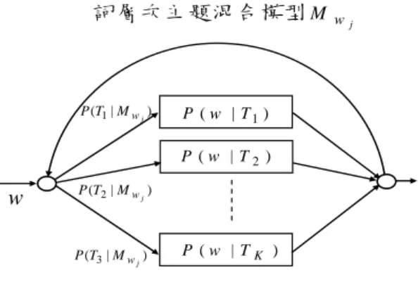 圖 4.2  詞層次主題混合模型。  聞集 { }D C ，通常這些新聞文件都會有一句人工產生的標題，於是可以將文件集 中每篇文件 D 與其標題 C H 的對應關係C { D C , H C } ，視為標題 H 中每一個詞C w j 的主題混合模型 w jM 與對應的文件 D 中每一個詞C w 的關聯性，以訓練所有詞層 次主題混合模型 w jM 的機率分佈 P ( w | T k ) 及 ( | )wjkMTP ：  ∑ ∑∑ ∈=' ' )',|()',(),|(),()|ˆ( C n CCDwD Cnk